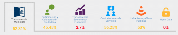 El Ayuntamiento de Cádiz suspende en transparencia