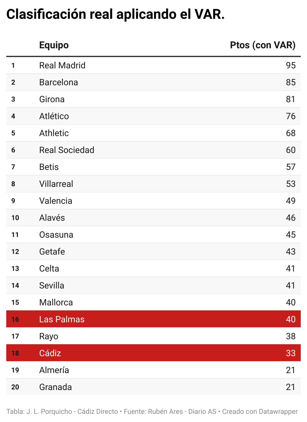 La clasificación de primera si no se hubiera usado el VAR que no sorprenderá a casi nadie en Cádiz