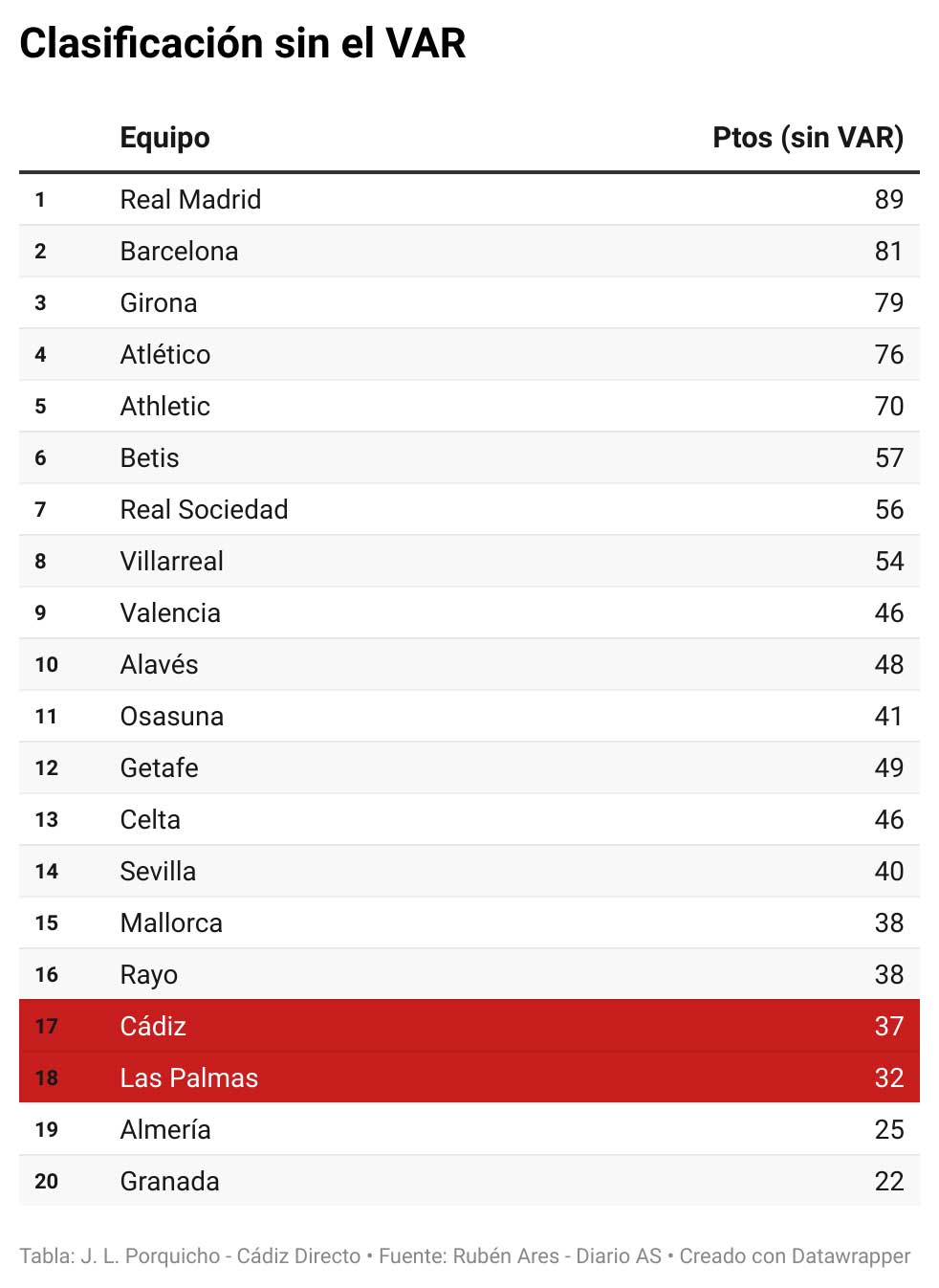 La clasificación de primera si no se hubiera usado el VAR que no sorprenderá a casi nadie en Cádiz