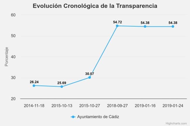 El Ayuntamiento de Cádiz suspende en transparencia