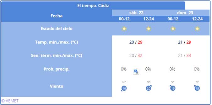 El tiempo en Cádiz: ¿Primer fin de semana del verano?