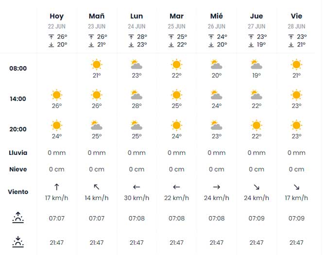 El tiempo en Cádiz: ¿Primer fin de semana del verano?