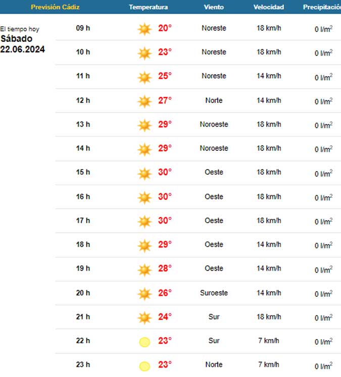 El tiempo en Cádiz: ¿Primer fin de semana del verano?