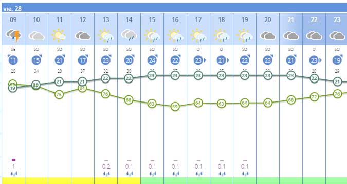 El tiempo en Cádiz: Alerta amarilla por tormentas por la llegada de la DANA este viernes