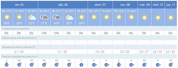 Los vientos del sur y de Poniente regresan para refrescar la temperatura en Cádiz