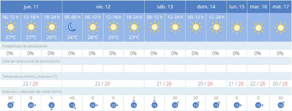 Previsiones de lo que se espera del verano en Cádiz: Calor y alertas por temperaturas máximas