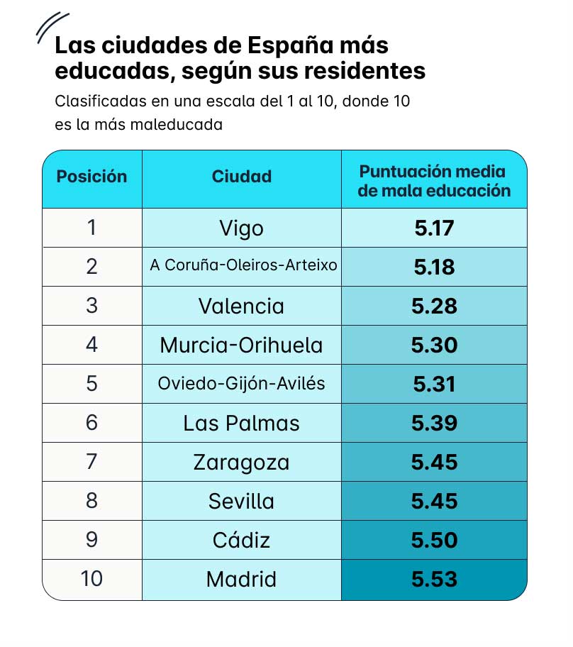 Cádiz, entre las ciudades más educadas y generosas en las propinas de España. Sus visitantes...