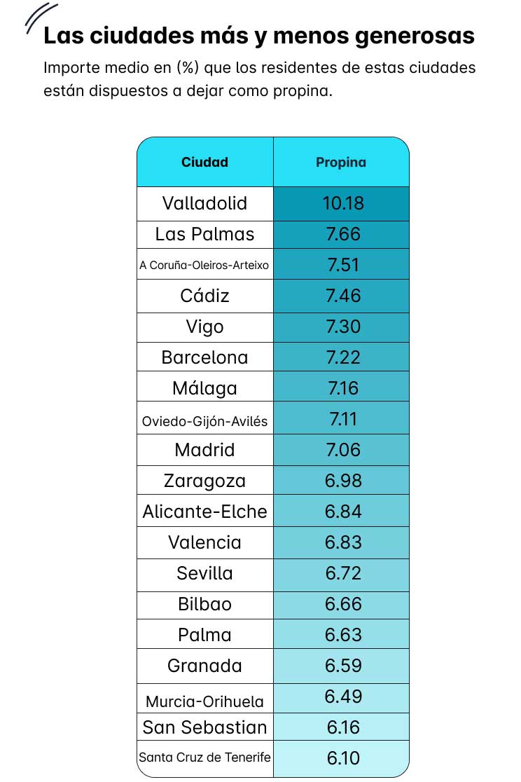 Cádiz, entre las ciudades más educadas y generosas en las propinas de España. Sus visitantes...