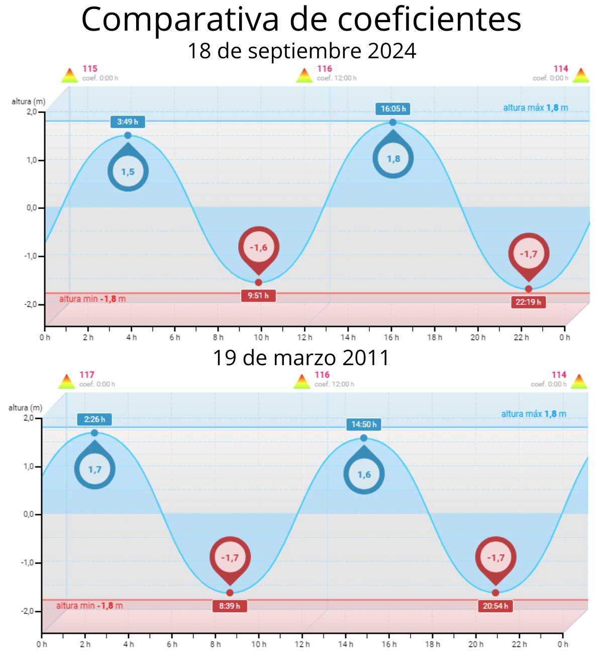 Cádiz tendrá la mayor marea astronómica de la última década y una de las mayores del siglo